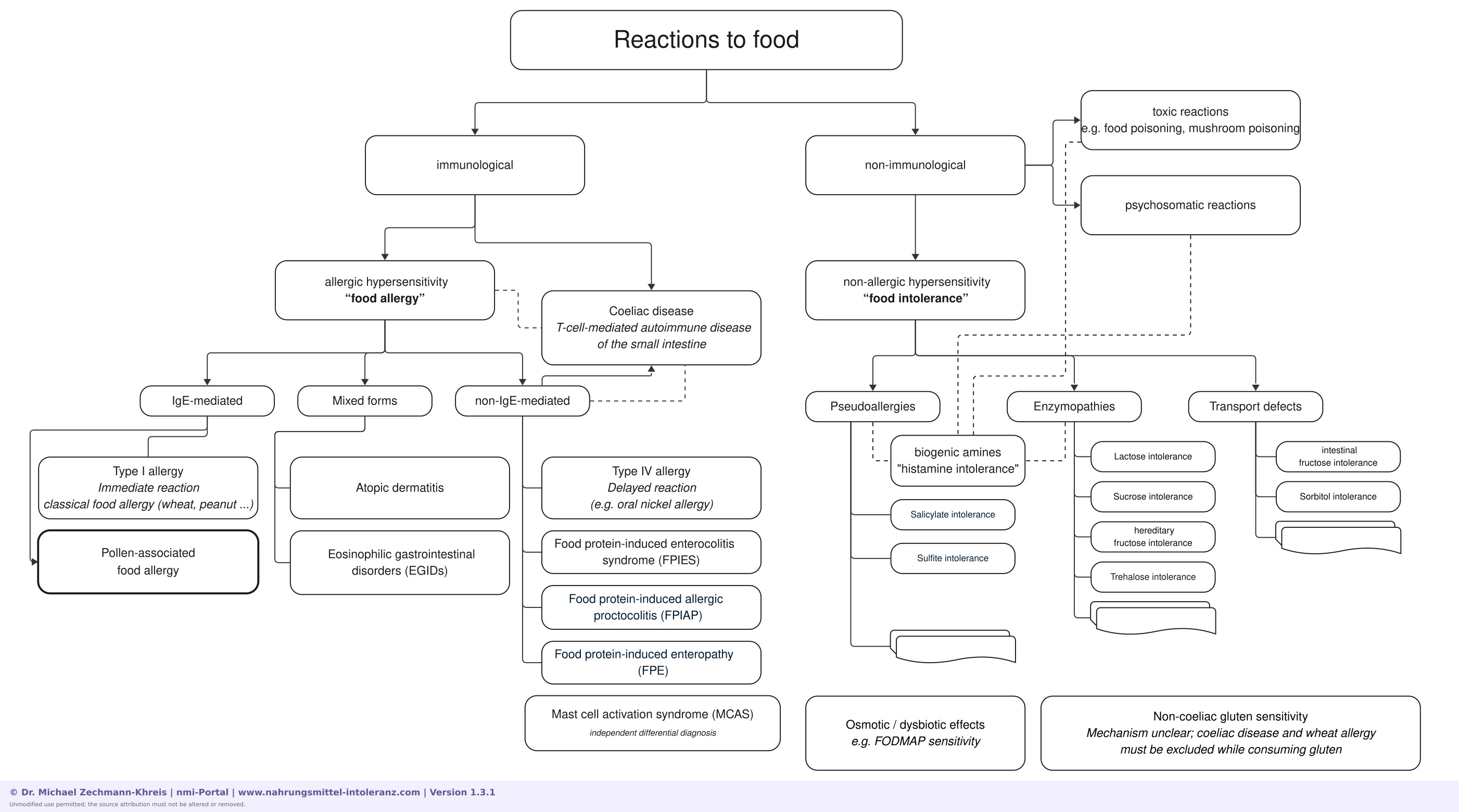 Classification of reactions to food: food allergies, food intolerances, coeliac disease, pseudoallergies, enzymopathies and transport defects