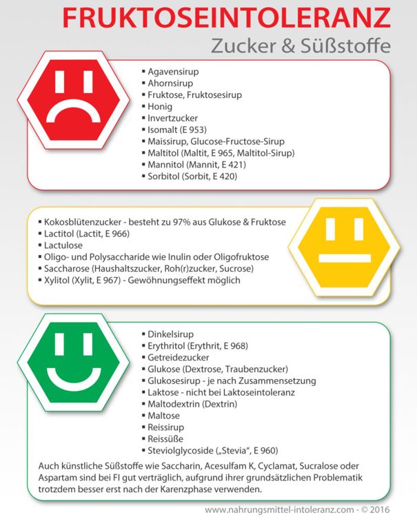 Infografik Zucker Fructoseintoleranz